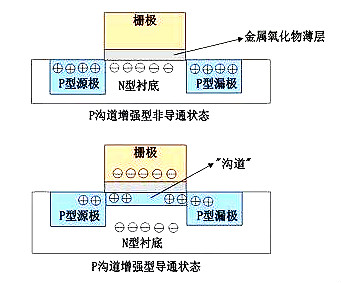 MOS管示意圖，構(gòu)造