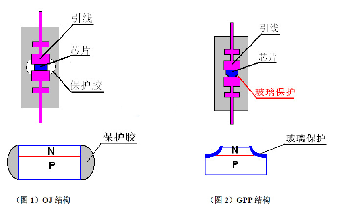 GPP工藝，OJ工藝